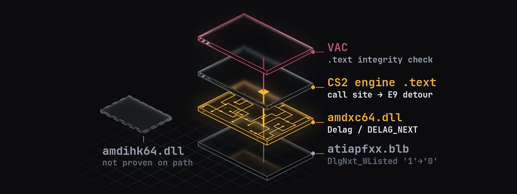 Exploded stack of four glass panes over a grid, bottom to top: atiapfxx.blb (DlgNxt_WListed '1'→'0'), amdxc64.dll (Delag / DELAG_NEXT), CS2 engine .text (a call site with an E9 detour), and VAC in magenta (.text integrity check). A dashed pane off to the side, amdihk64.dll, is marked not proven on path. amdxc64.dll is lit and an amber beam lands on the engine call site.