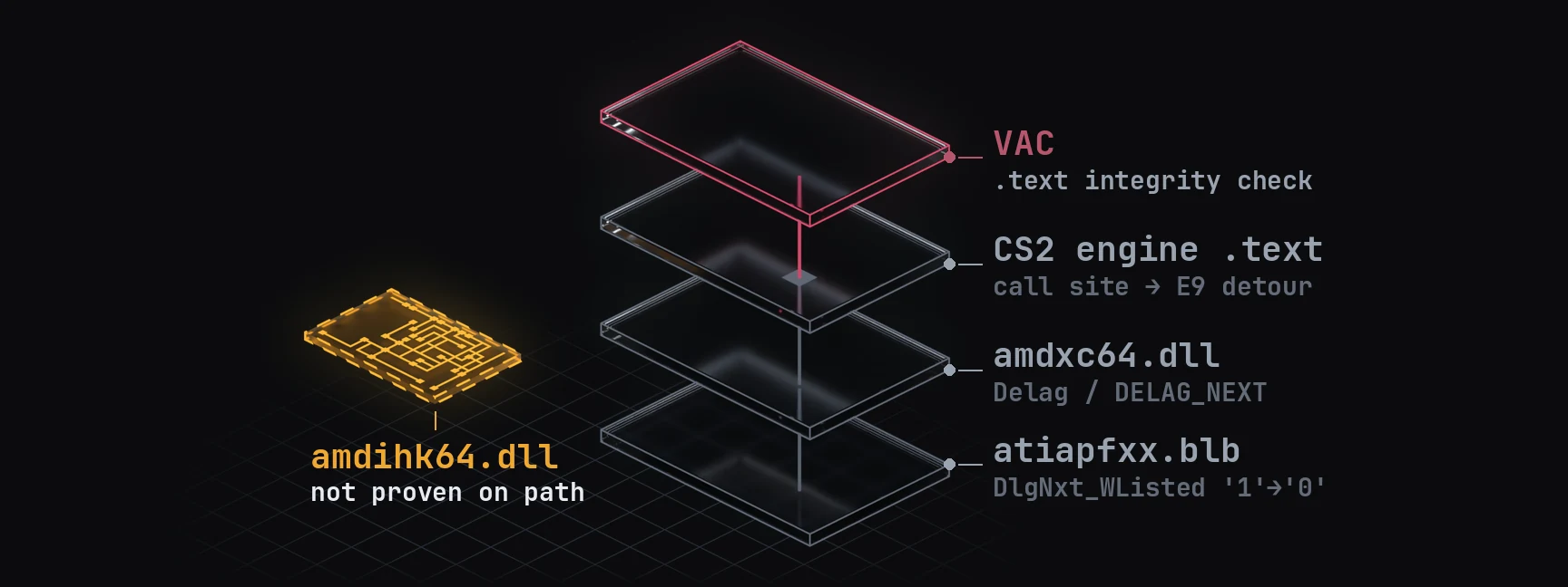 Exploded stack of four glass panes over a grid, bottom to top: atiapfxx.blb (DlgNxt_WListed '1'→'0'), amdxc64.dll (Delag / DELAG_NEXT), CS2 engine .text (a call site with an E9 detour), and VAC in magenta (.text integrity check). A dashed pane off to the side, amdihk64.dll, is marked not proven on path. The amdihk64.dll pane is lit but stays unconnected.