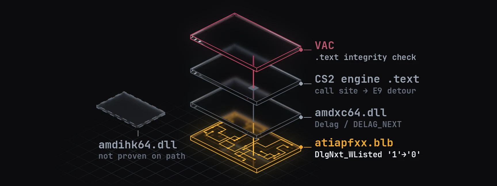 Exploded stack of four glass panes over a grid, bottom to top: atiapfxx.blb (DlgNxt_WListed '1'→'0'), amdxc64.dll (Delag / DELAG_NEXT), CS2 engine .text (a call site with an E9 detour), and VAC in magenta (.text integrity check). A dashed pane off to the side, amdihk64.dll, is marked not proven on path. atiapfxx.blb is lit and feeds amdxc64.dll.