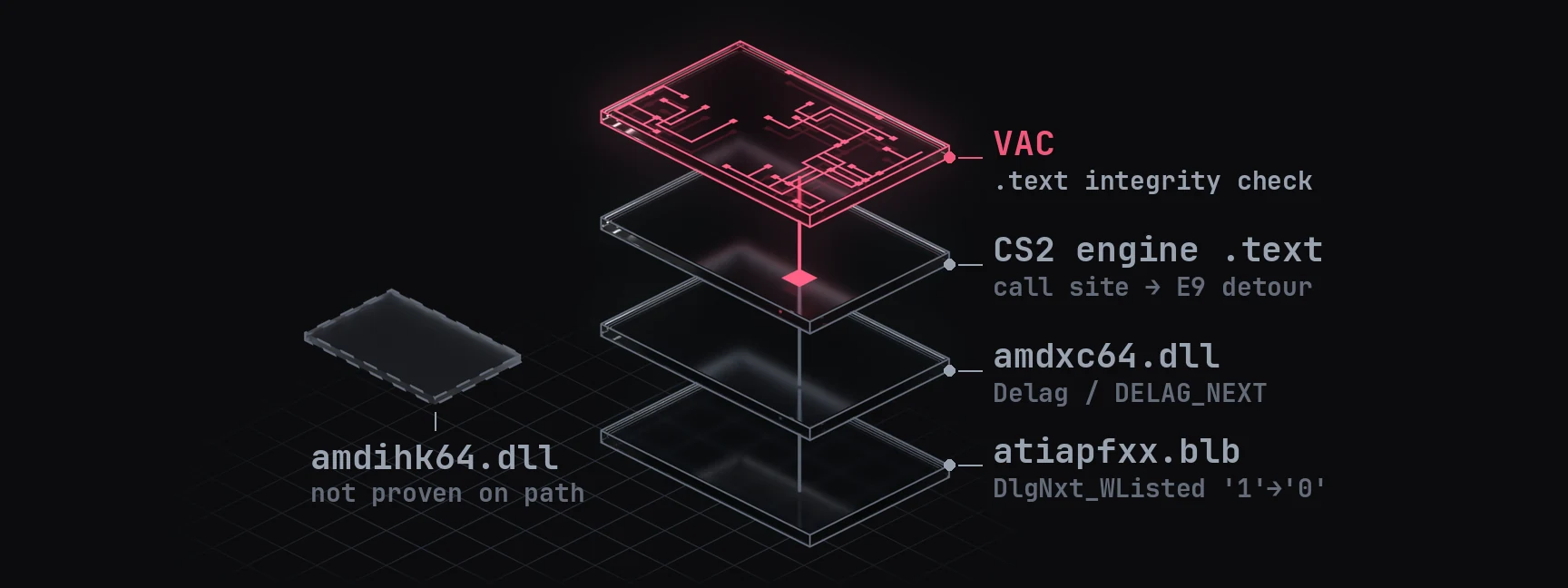 Exploded stack of four glass panes over a grid, bottom to top: atiapfxx.blb (DlgNxt_WListed '1'→'0'), amdxc64.dll (Delag / DELAG_NEXT), CS2 engine .text (a call site with an E9 detour), and VAC in magenta (.text integrity check). A dashed pane off to the side, amdihk64.dll, is marked not proven on path. VAC is lit, its beam on the patched call site.